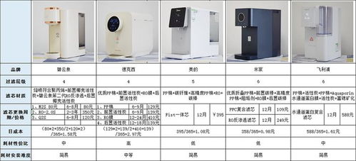 五款智能净饮机巅峰对决 从滤材科技到智能体验，哪款能成为你家吧台的C位？